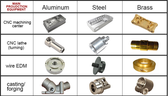 Aluminum Steel Custom Machined Parts For Household Appliance / Electronics